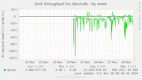 Disk throughput for /dev/vdb