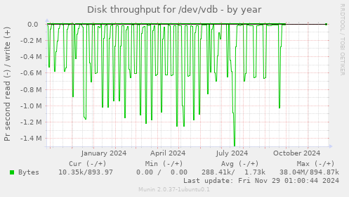 Disk throughput for /dev/vdb