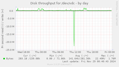 Disk throughput for /dev/vdc