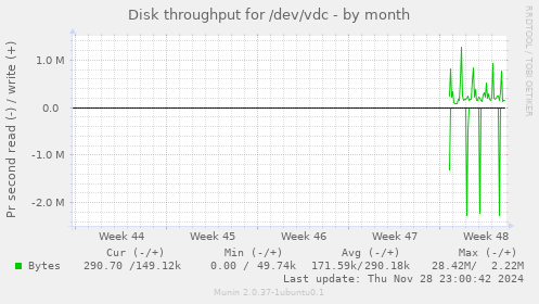 Disk throughput for /dev/vdc