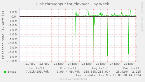 Disk throughput for /dev/vdc