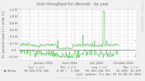 Disk throughput for /dev/vdc