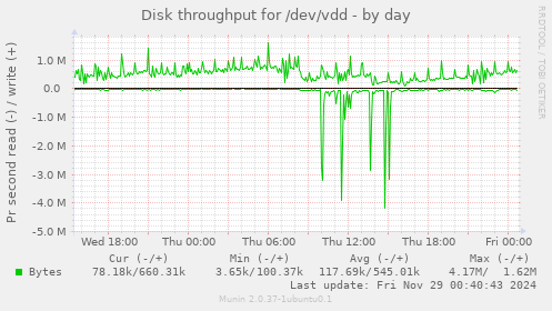 Disk throughput for /dev/vdd