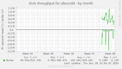 Disk throughput for /dev/vdd