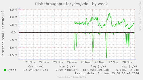 Disk throughput for /dev/vdd