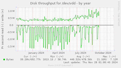 Disk throughput for /dev/vdd