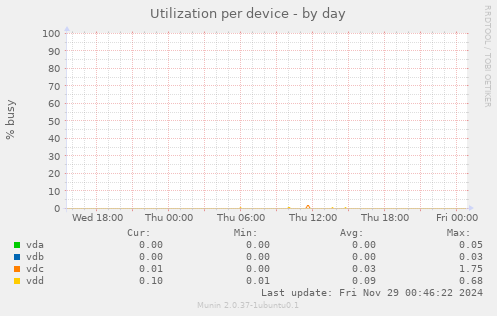 Utilization per device