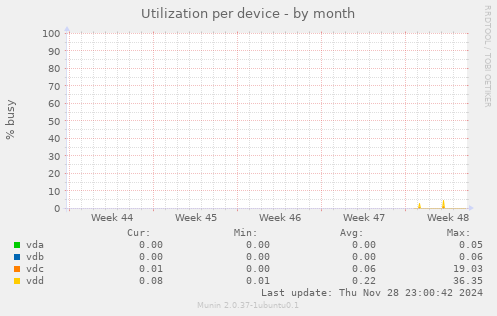 Utilization per device