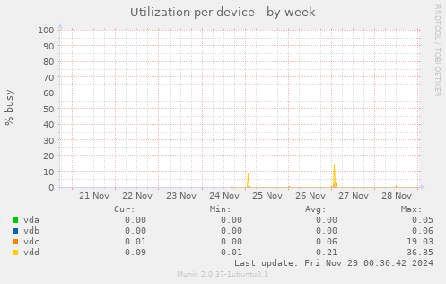 Utilization per device