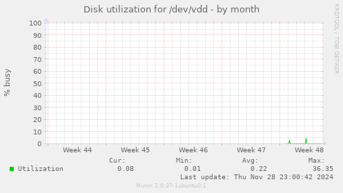 Disk utilization for /dev/vdd