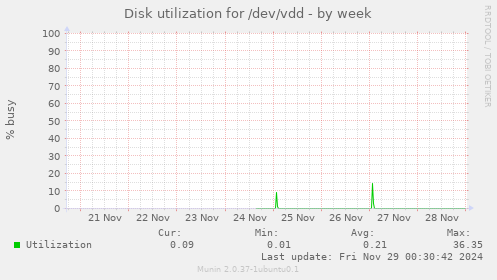 Disk utilization for /dev/vdd