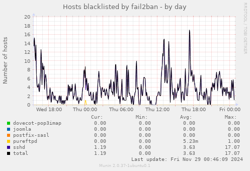 Hosts blacklisted by fail2ban