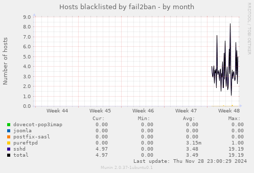 Hosts blacklisted by fail2ban