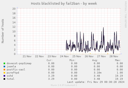 Hosts blacklisted by fail2ban