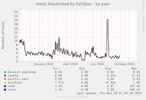 Hosts blacklisted by fail2ban