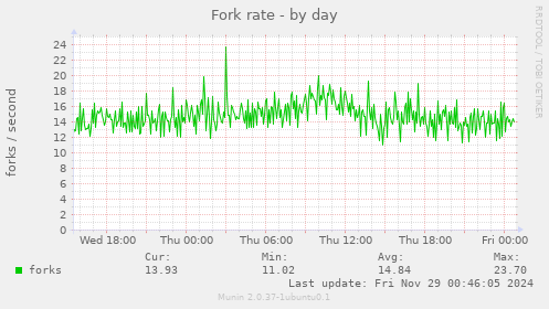 Fork rate