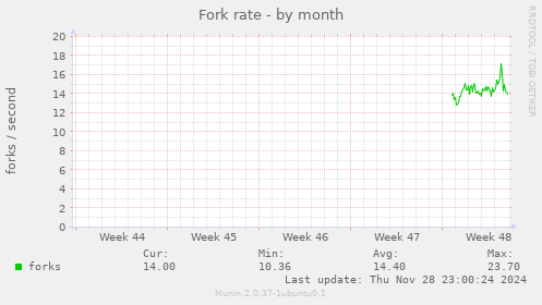 Fork rate