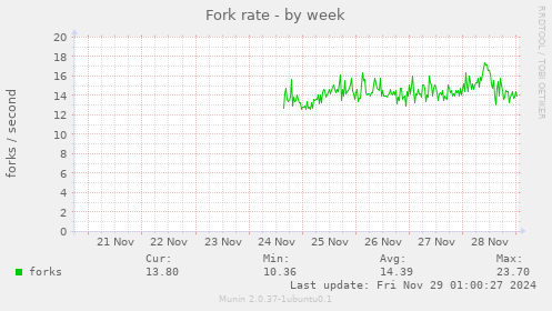 Fork rate