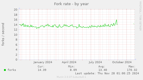 Fork rate