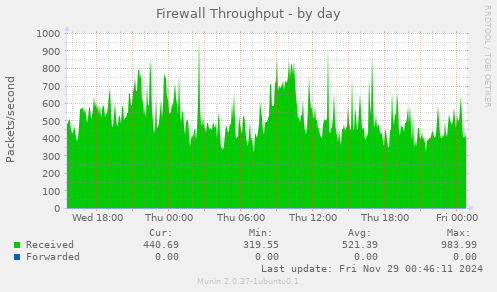 Firewall Throughput