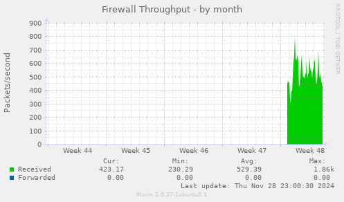 Firewall Throughput