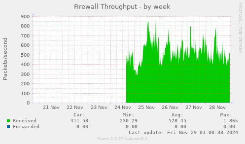 Firewall Throughput