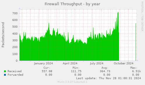 Firewall Throughput