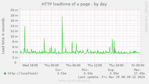 HTTP loadtime of a page