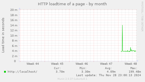 HTTP loadtime of a page