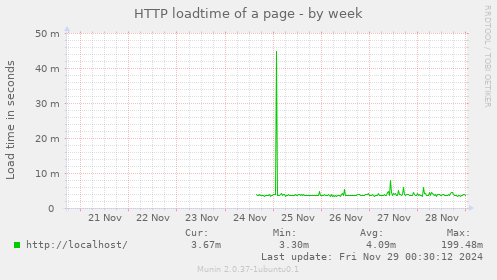 HTTP loadtime of a page