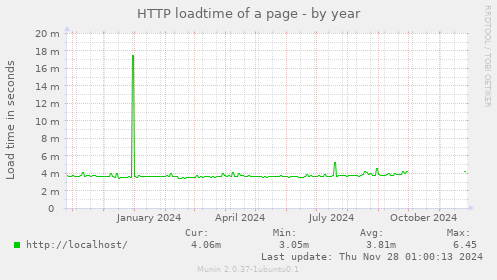 HTTP loadtime of a page