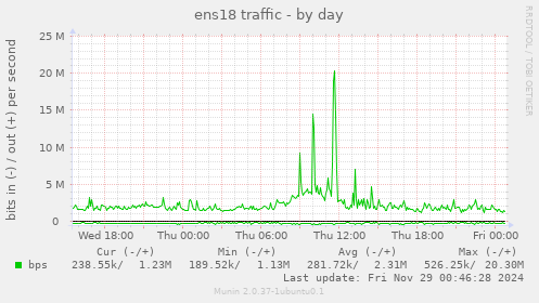 ens18 traffic