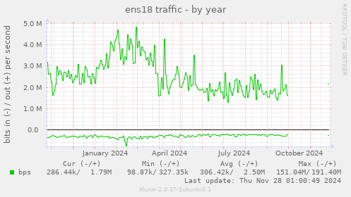 ens18 traffic