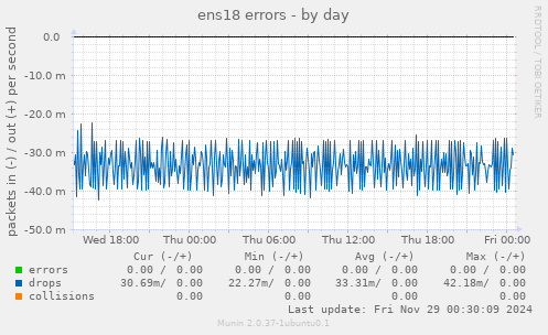 ens18 errors