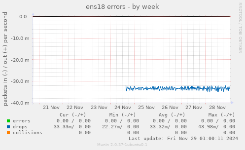 ens18 errors