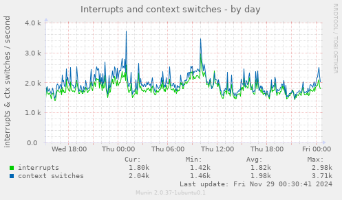 Interrupts and context switches