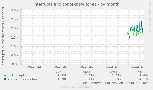 Interrupts and context switches