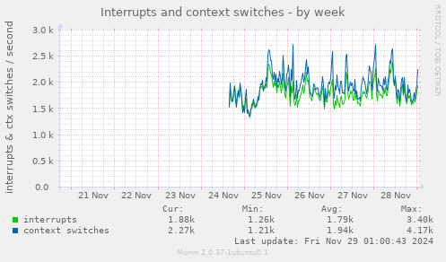 Interrupts and context switches