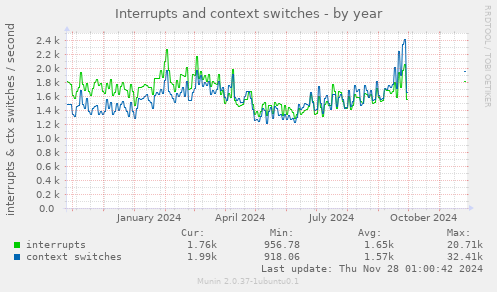 Interrupts and context switches