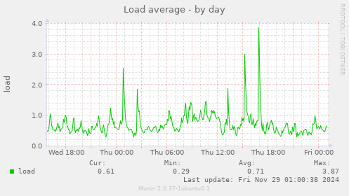 Load average