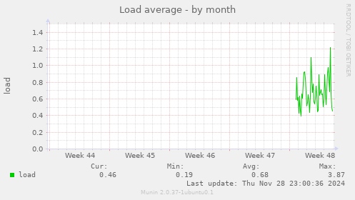 Load average