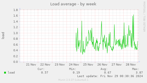 Load average