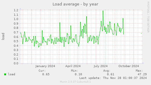 Load average