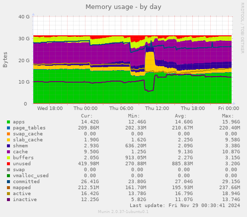 Memory usage