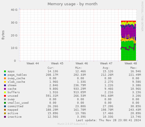 Memory usage