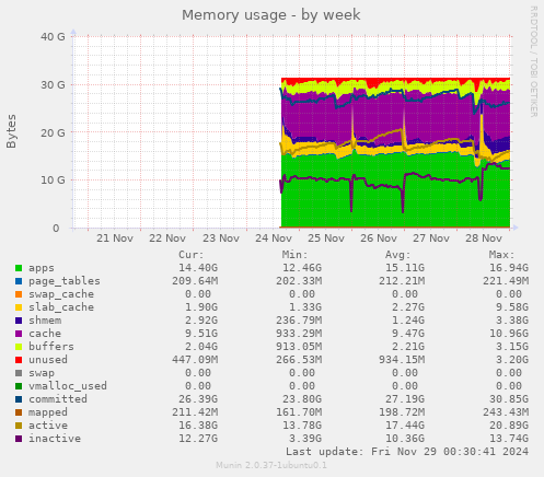 Memory usage