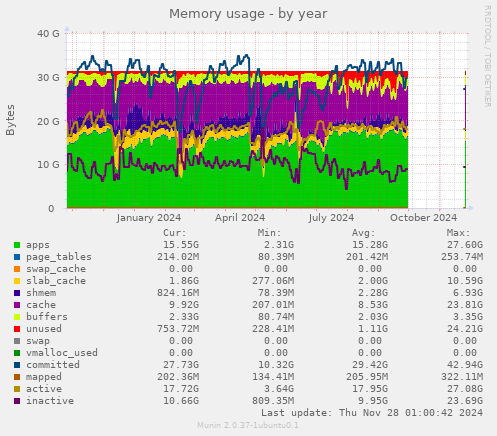 Memory usage