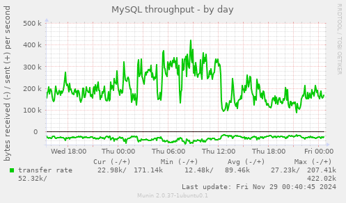 MySQL throughput