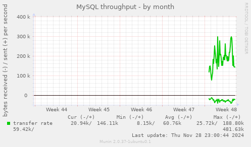 MySQL throughput