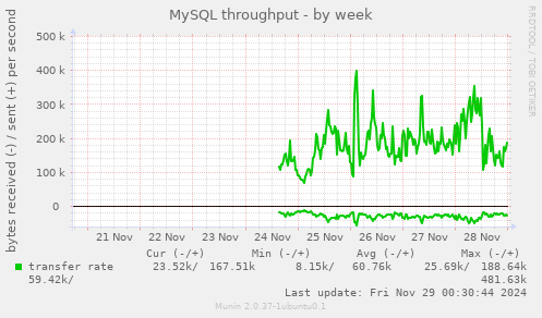 MySQL throughput